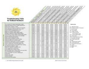 Trouble shooting table